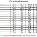 Comment convertir 30 ml en g ?