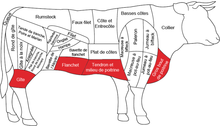 C’est quoi le gîte de bœuf ? C'est quoi le gîte de bœuf ?