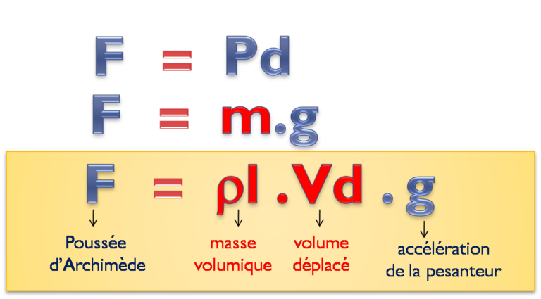 Comment calculer la force de poussée ? Comment calculer la force de poussée ?