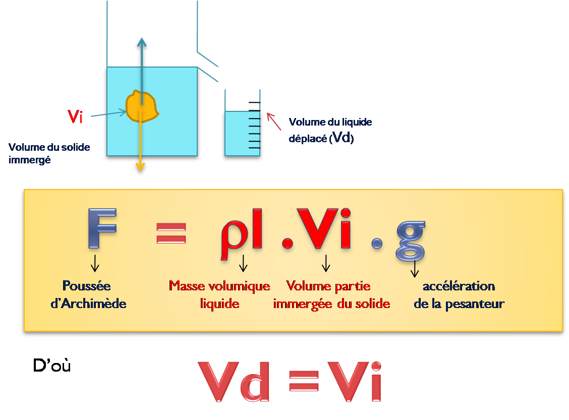 comment calculer la poussée d archimède dans l eau