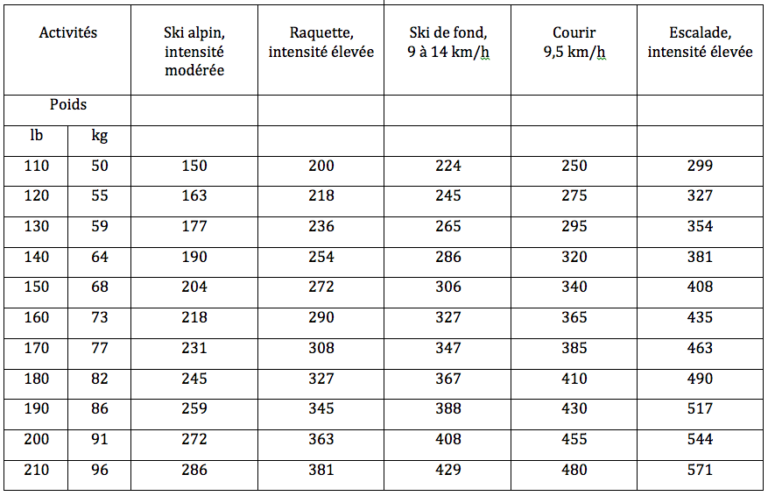 Comment calculer le nombre de calories à consommer par jour ?