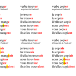 Comment conjuguer manger au présent ?