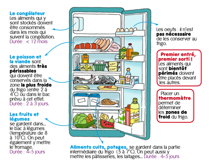 Comment conserver les abats au frigo ?