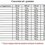 Comment convertir 100 ml en grammes ?