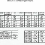 Comment convertir 125 g en ML ?