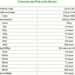 Comment convertir des ML en tasse ?