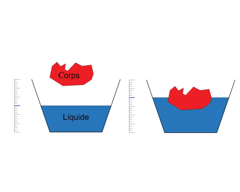 Comment démontrer la poussée d'Archimède ?