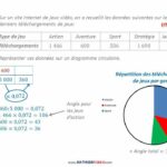 Comment faire un diagramme circulaire ?