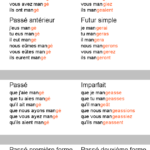 Comment manger à l'imparfait ?