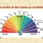 Comment mesurer le pH d'un yaourt ?