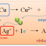Comment reconnaître une réaction de réduction ?