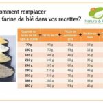 Comment remplacer la farine de blé par la farine de riz ?