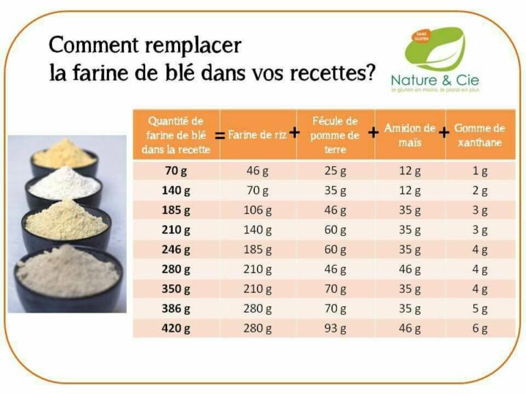 Comment remplacer la farine de blé par la farine de riz ? Comment remplacer la farine de blé par la farine de riz ?