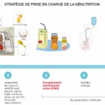 Stratégie de prise en charge de la dénutrition