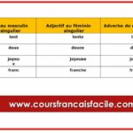 Est-ce que facile est un adverbe ?