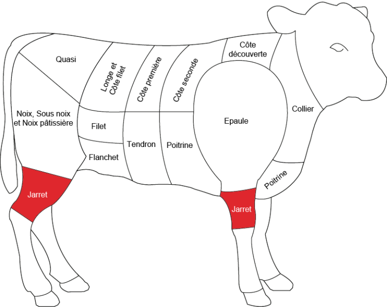 Où se trouve le filet d'agneau ?