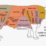 Où se trouve le rumsteak dans le bœuf ?