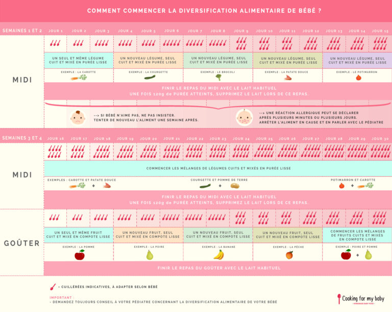 Pourquoi commencer la diversification le midi ? Pourquoi commencer la diversification le midi ?