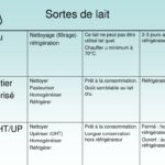 Pourquoi le lait UHT se conservé plus longtemps que le lait cru ?