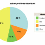 Pourquoi utiliser un diagramme circulaire ?