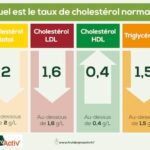 Quel est le bon rapport cholestérol total sur HDL ?
