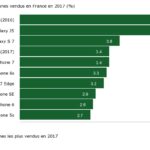 Quel est le gâteau le plus vendu en France ?