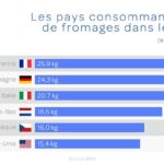 Quel est le pays qui a le plus de fromage ?