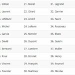 Quel est le plus vieux nom de famille en France ?