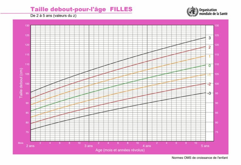 Quel est le poids d'une fille de 12 ans ?
