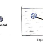 Quel est le point d'application de la poussée d'Archimède ?