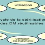 Quel est le principe du circuit de stérilisation ?