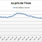 Quel est le prix au kilo de l'oie ?