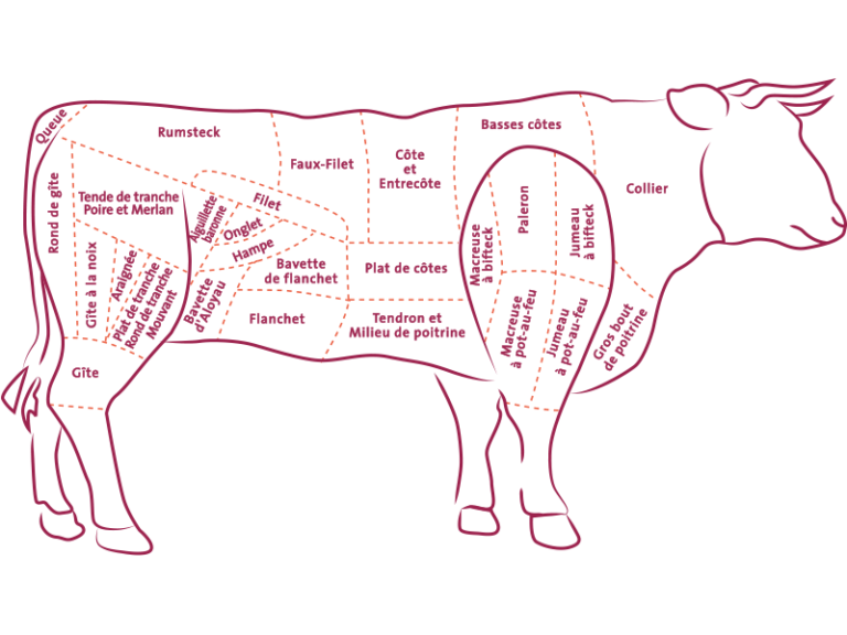 Quel est le prix du filet de bœuf ?