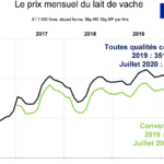 Quel est le prix du lait en France ?