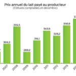 Quel est le prix du lait payé au producteur ?