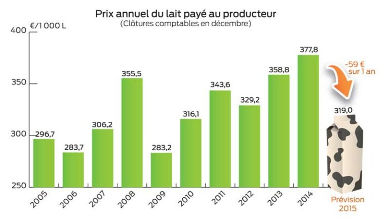 Quel est le prix du lait payé au producteur ?