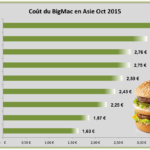 Quel est le prix d'un Big Mac ?