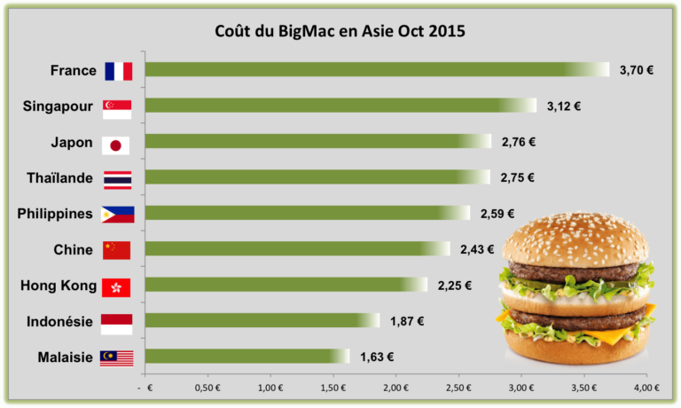 Quel est le prix d'un Big Mac ?