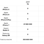 Quel est le produit Kinder le plus vendu ?