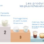 Quel est le produit laitier le plus riche en calcium ?