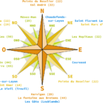 Quel est le symbole de la rose des vents ?