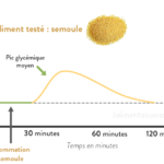 Quel est l'indice glycémique de la semoule ?