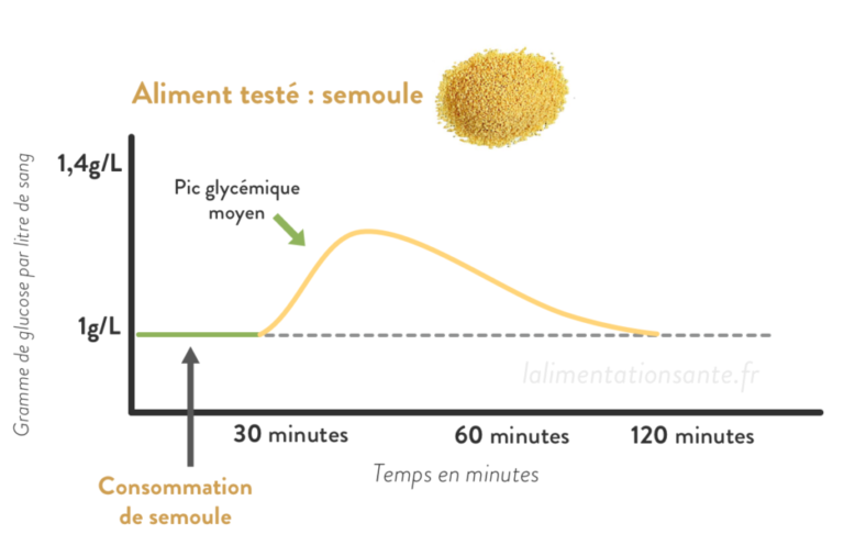 Quel est l'indice glycémique de la semoule ?