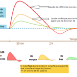 Quel est l'indice glycémique du fonio ?