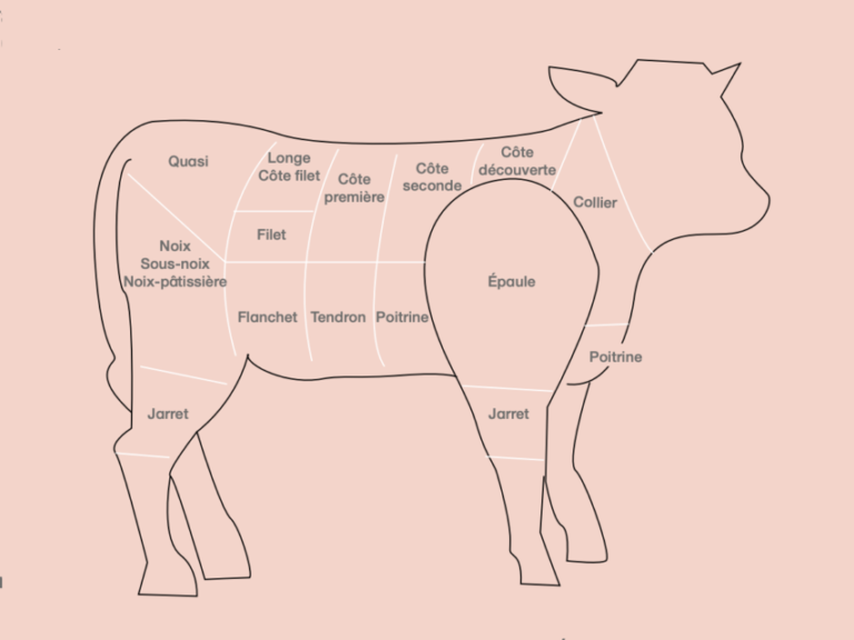 Quel morceau de veau pour l’osso buco ? Quel morceau de veau pour l'osso buco ?