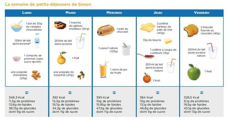 Quel petit déjeuner à 13 ans ?