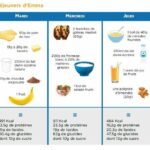 Quel petit déjeuner pour un enfant de 2 ans et demi ?