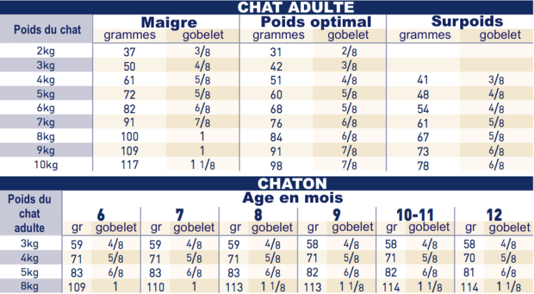 Quel poids de nourriture par jour ? Quel poids de nourriture par jour ?