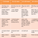 Quel poisson pour bébé de 7 mois ?