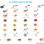 Quel produit laitier contient le plus de protéine ?